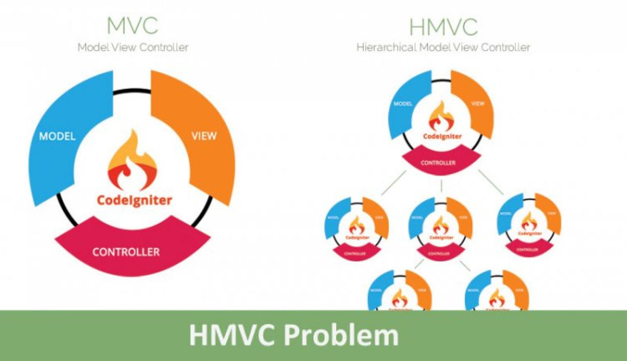 Cara mengatasi Error pada HMVC CodeIgniter di PHP 7.4